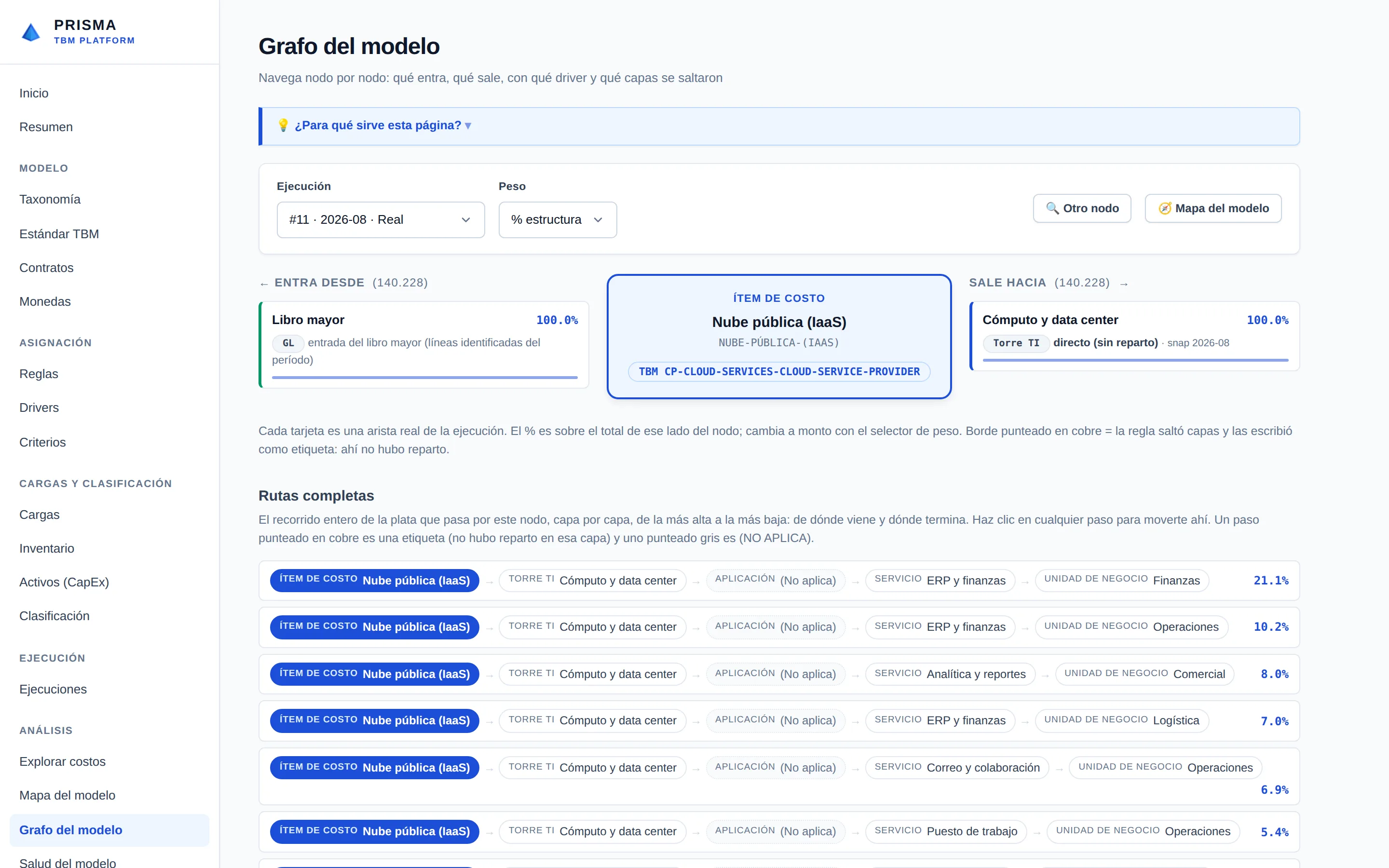 Grafo del modelo en Prisma: un nodo con lo que entra, lo que sale y las rutas completas del costo capa por capa hasta la unidad de negocio
