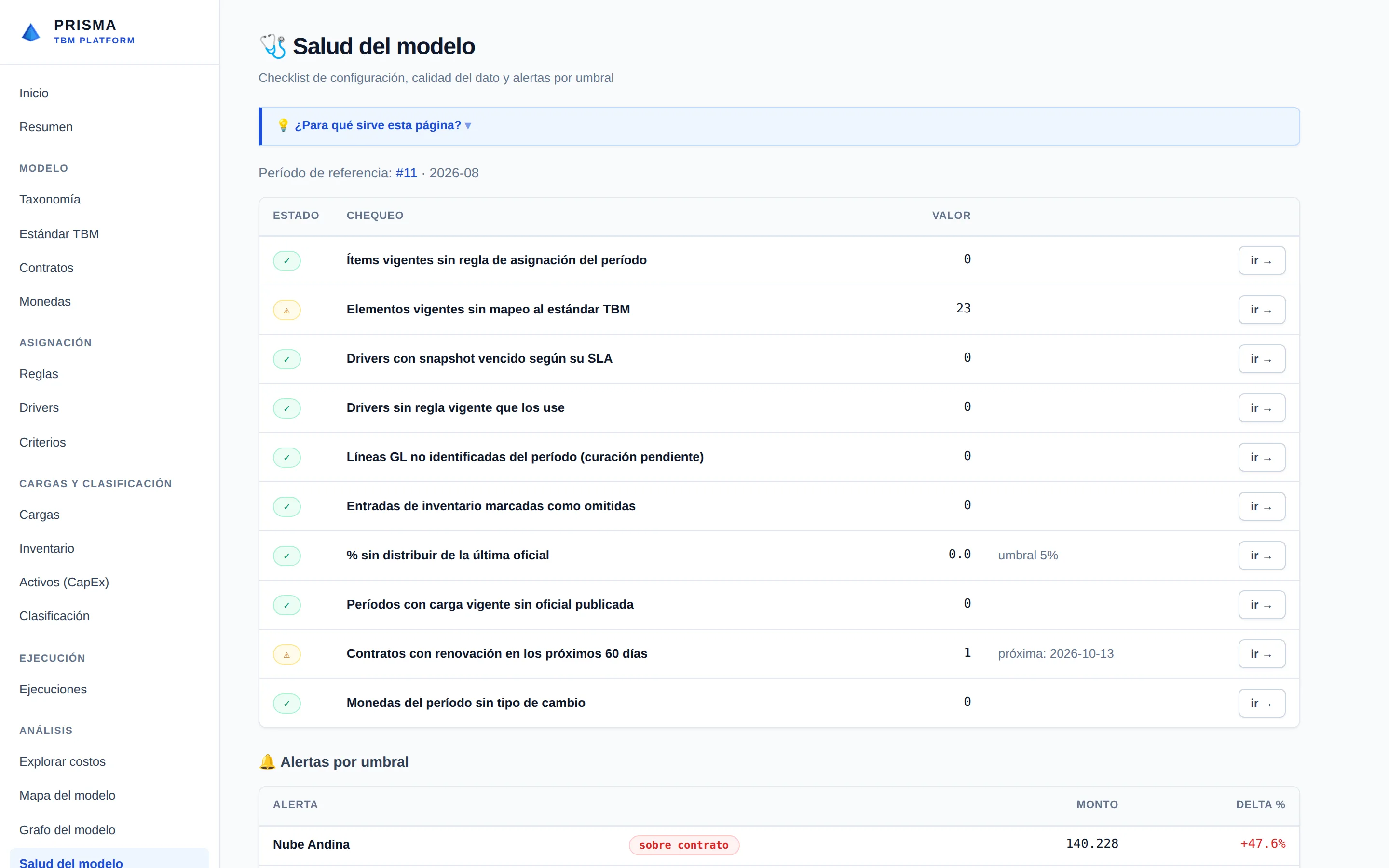 Salud del modelo en Prisma: checklist de configuración y calidad del dato con alertas por umbral, como contratos por renovar o proveedores sobre contrato