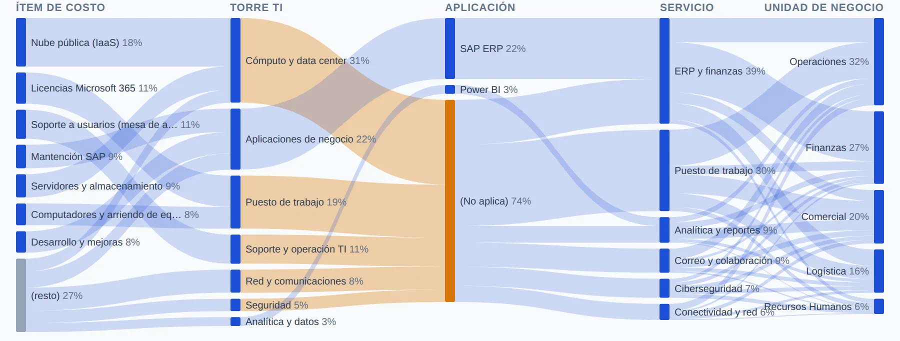 Diagrama sankey de Prisma: el costo fluye desde los ítems de costo por torre TI, aplicación y servicio hasta las unidades de negocio, con porcentajes en cada nodo